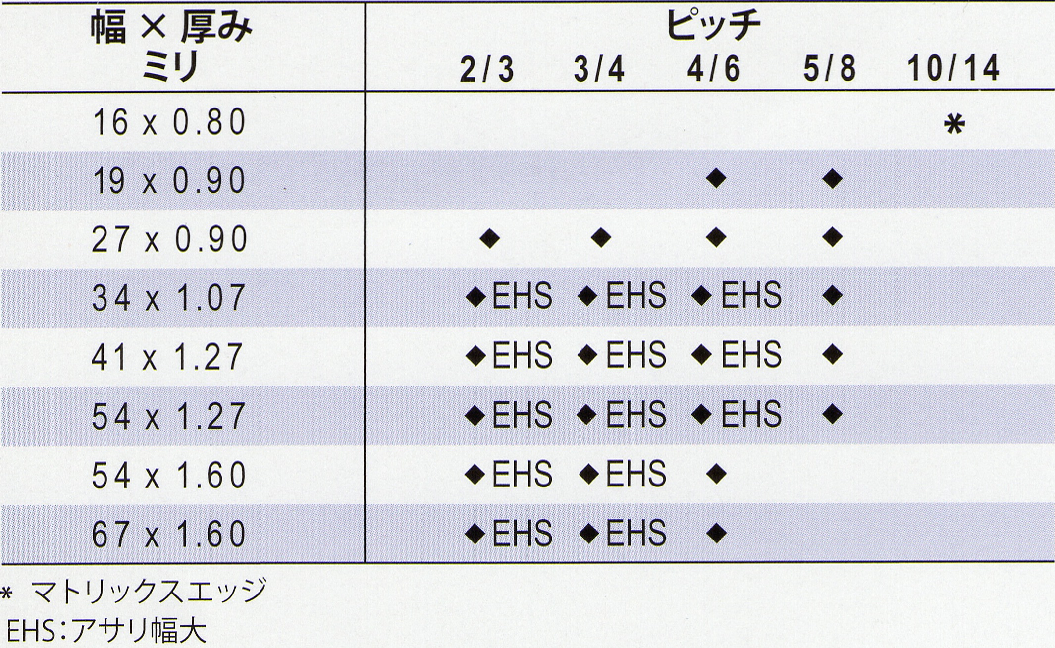 全3色/黒/赤/ベージュ レノックス CLPro5420X41X1.27X3/4T メタルバンドソー (5本入) (旧品名:Q88+シリーズ) 